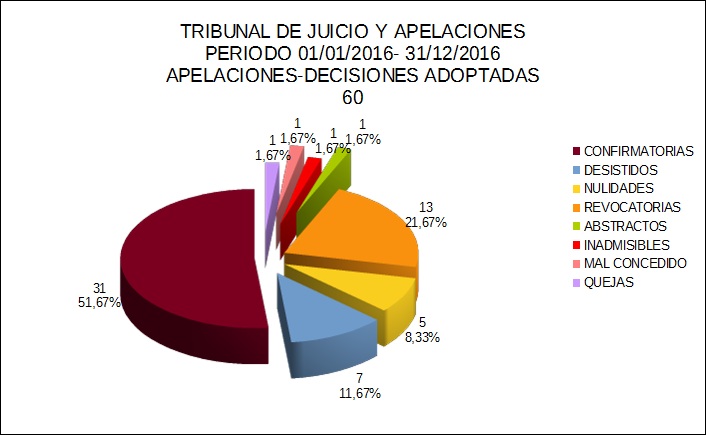 TRIBUNAL DE JUICIO Y APELACIONES- APELACIONES Y DECISIONES ADOPTADAS-PERIODO 01-01-2016-31-12-2016